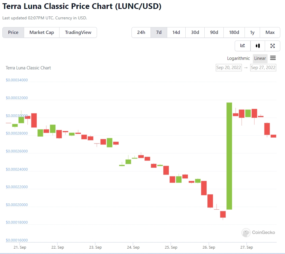 Terra Luna Classic price prediction as LUNC drops 12% in 24 hours