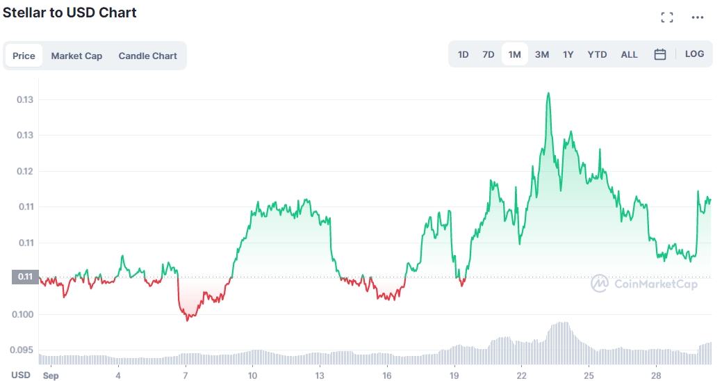 XLM/USD Chart