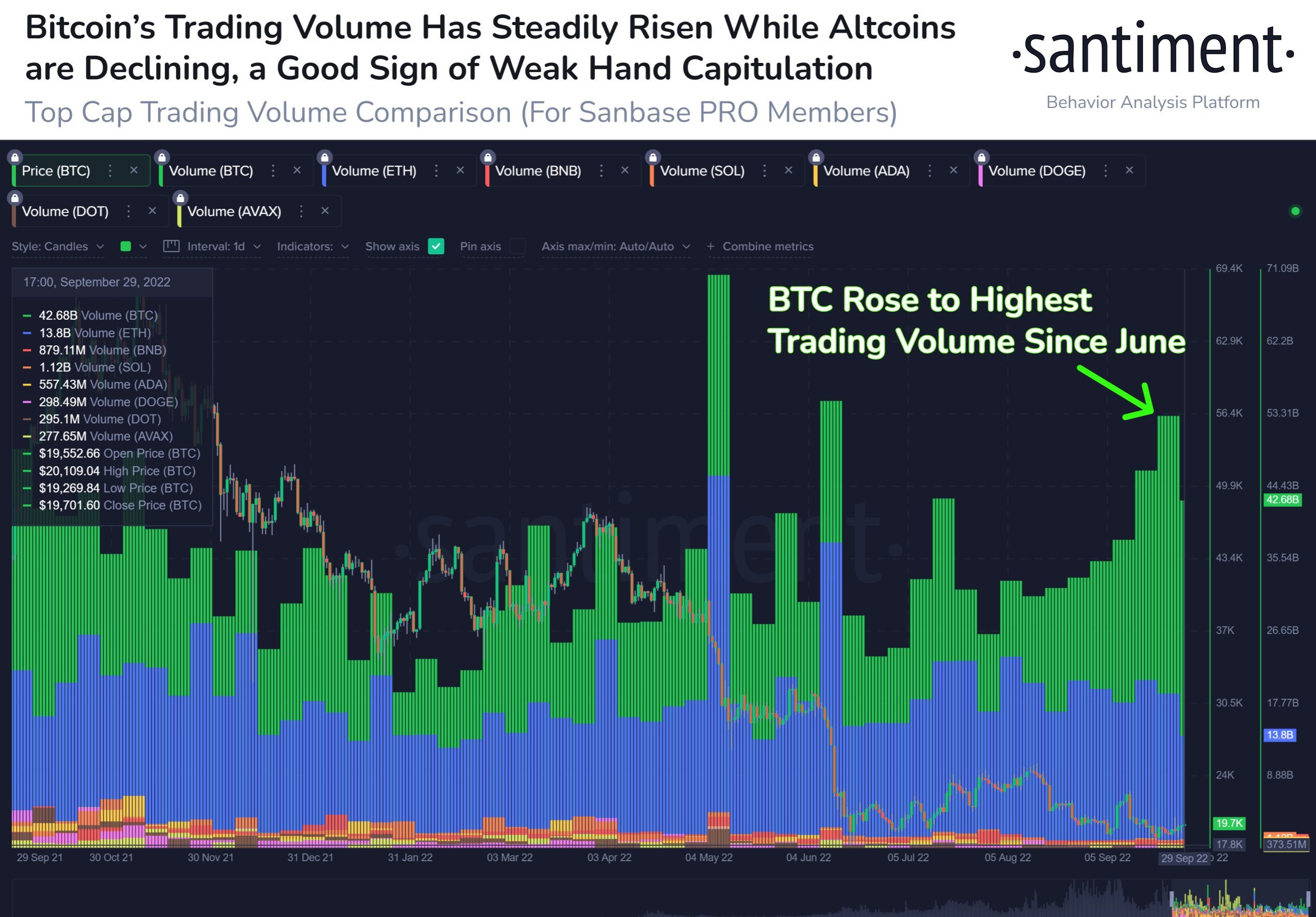 Bitcoin Trading Volume Picking Up Again – End of Bear Market?