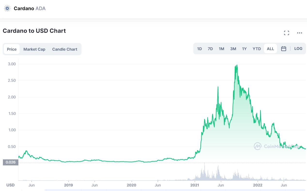 Cardano all-time chart