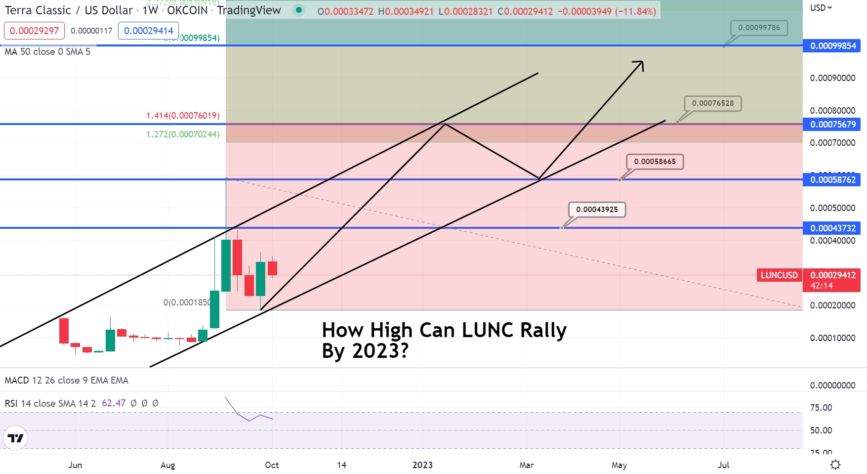 Terra Luna Classic Price Prediction – How High Can LUNC Rally By 2023? Forks Daily