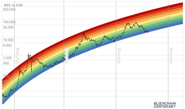 Bitcoin Rainbow Chart zeigt 6-stelligen BTC-Preis bis 2025