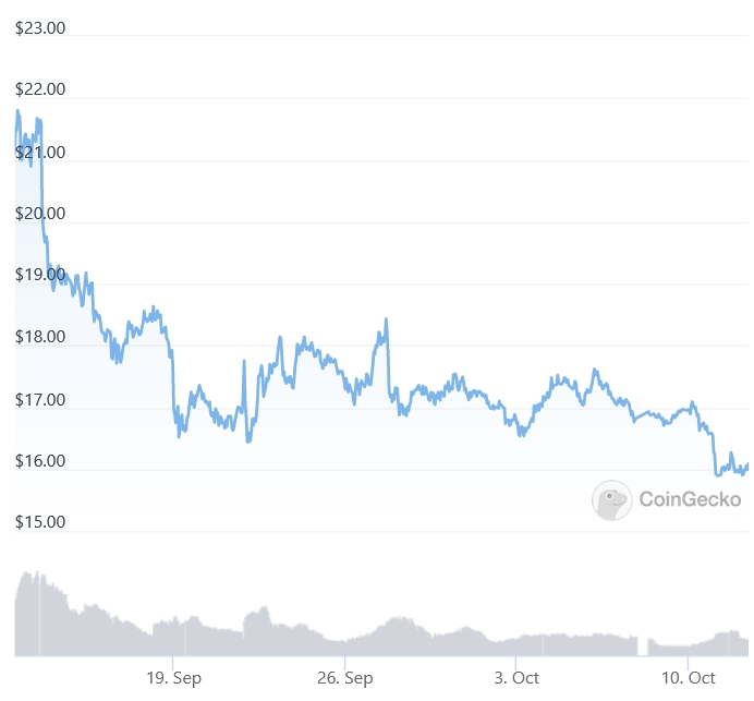 screenshot 2022 10 12 at 11 22 32 avalanche price in usd avax live price chart news coingecko