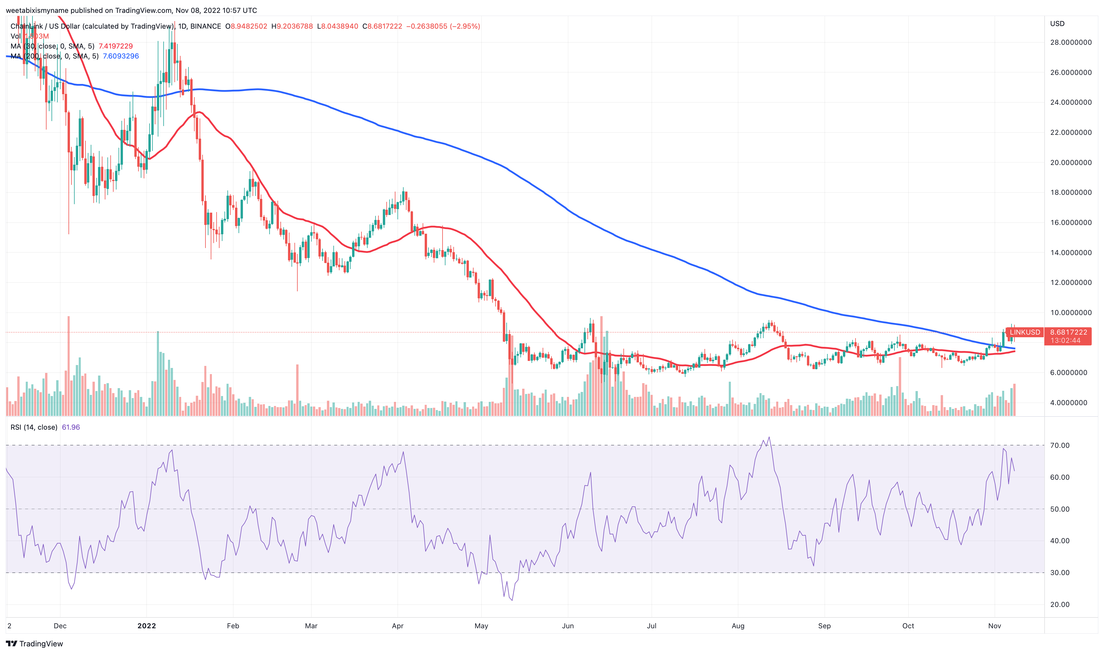 LINK price chart - Source: Tradingview