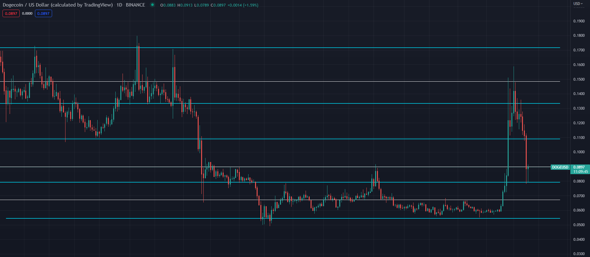 DOGE support and resistance 