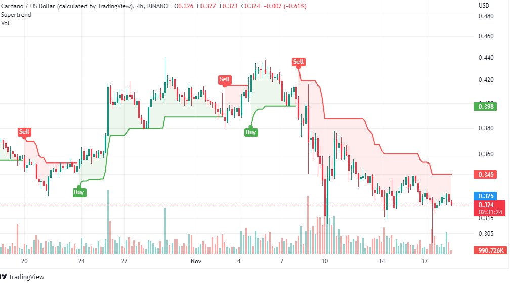ADA/USD four-hour chart