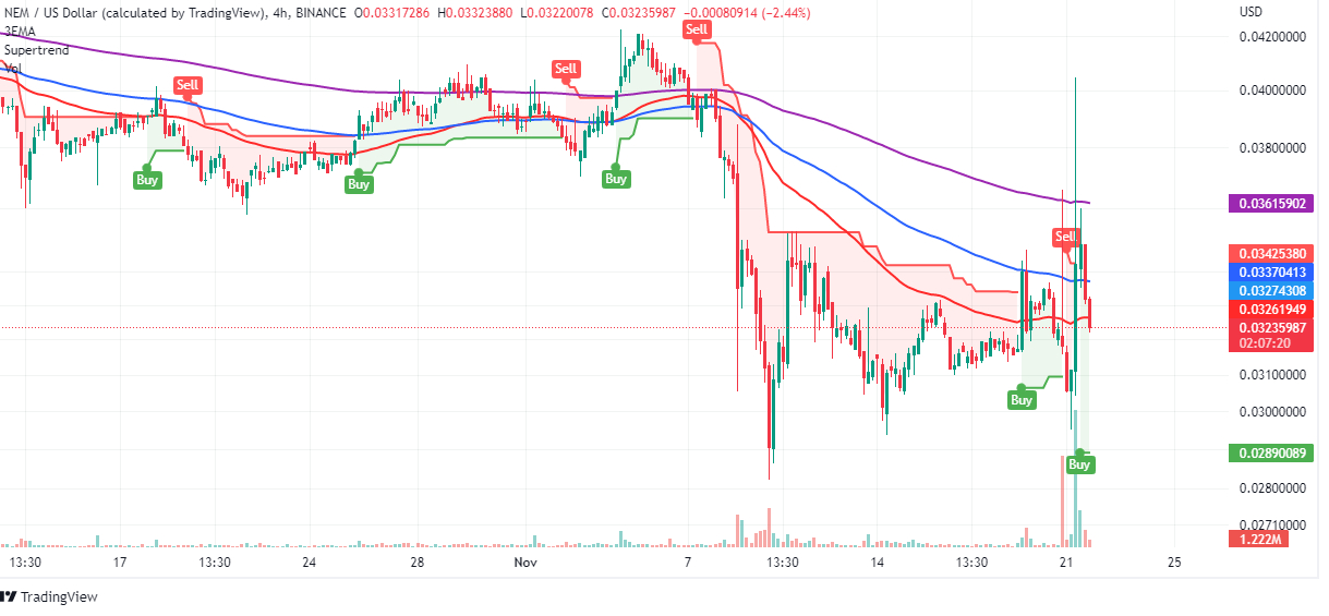 XEM/USD four-hour chart