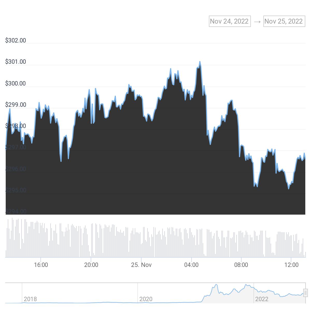 BNB/USD price chart