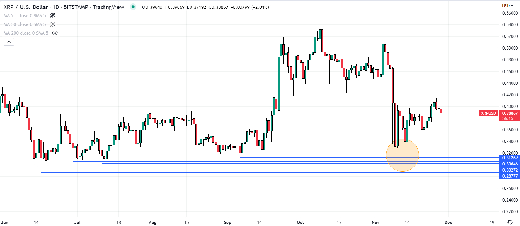 XRP/USD Support at $0.30.  Source: TradingView