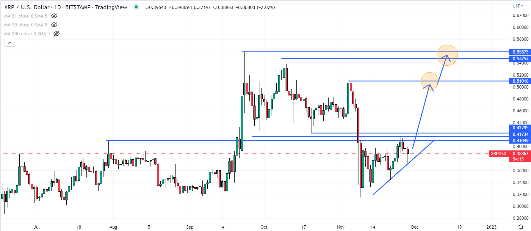 XRP/USD could move towards $0.50 if it breaks through the $0.42 resistance.  Source: TradingView