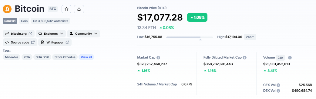 Bitcoin Price &  Tokenomics - Source: CoinMarketCap