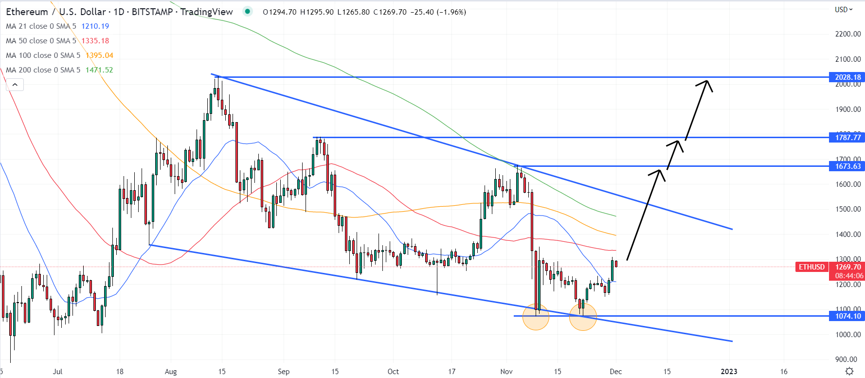 Ethereum Price Prediction as ETH Shoots Up 6.5% in 7 Days – How High Can it Go?