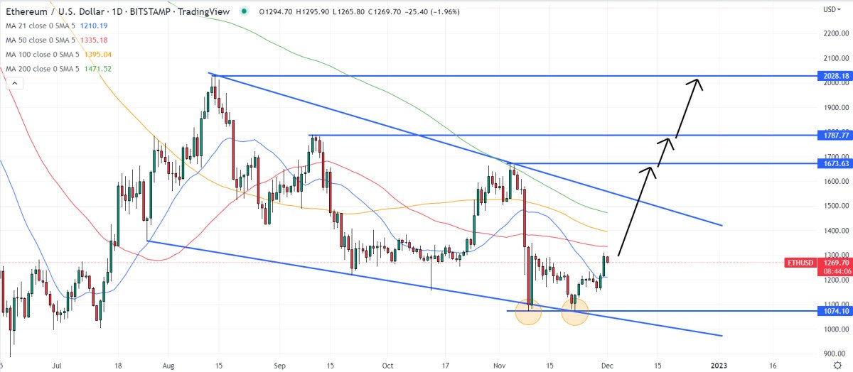 ethereum-price-prediction-as-eth-shoots-up-6-5-in-7-days-how-high-can-it-go