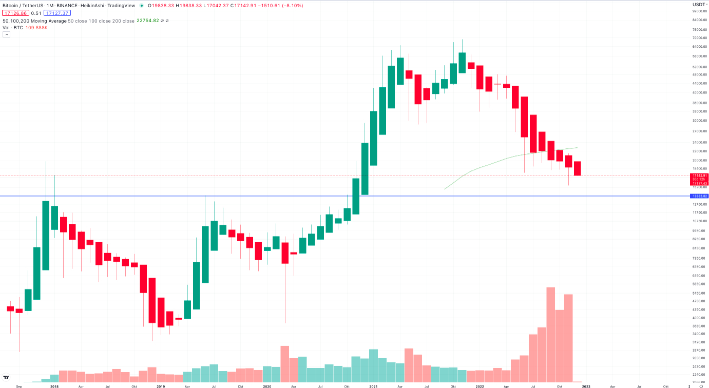 Bitcoin monthly chart