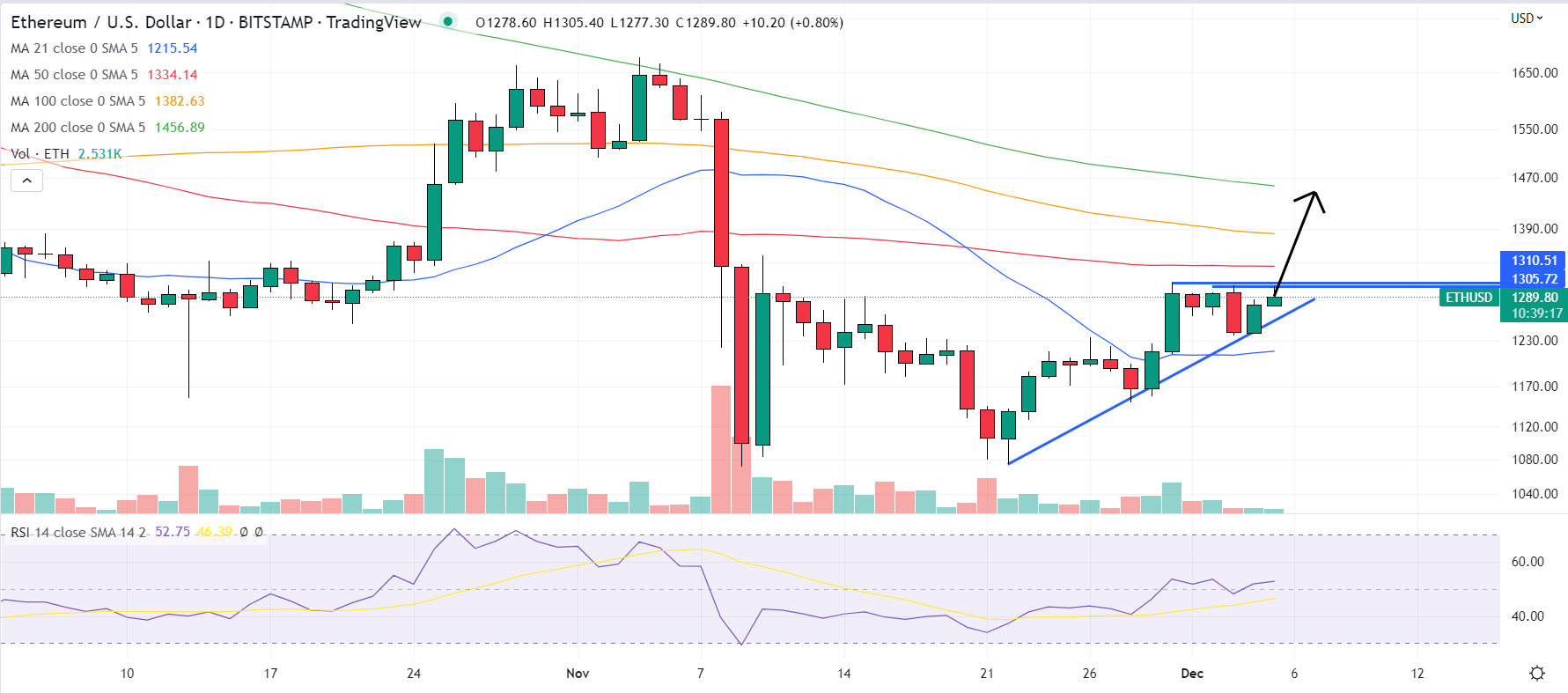 Ethereum Price Prediction as ETH Spikes Up 10% in 7 Days – Here’s Where It’s Headed Next