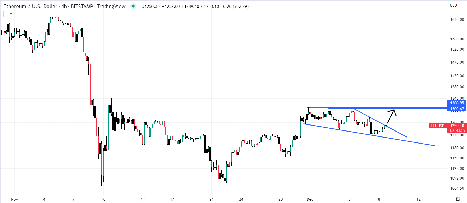 Ethereum Price Prediction with ETH Down 4.5% from Highs – Here’s Where It’s Headed Next