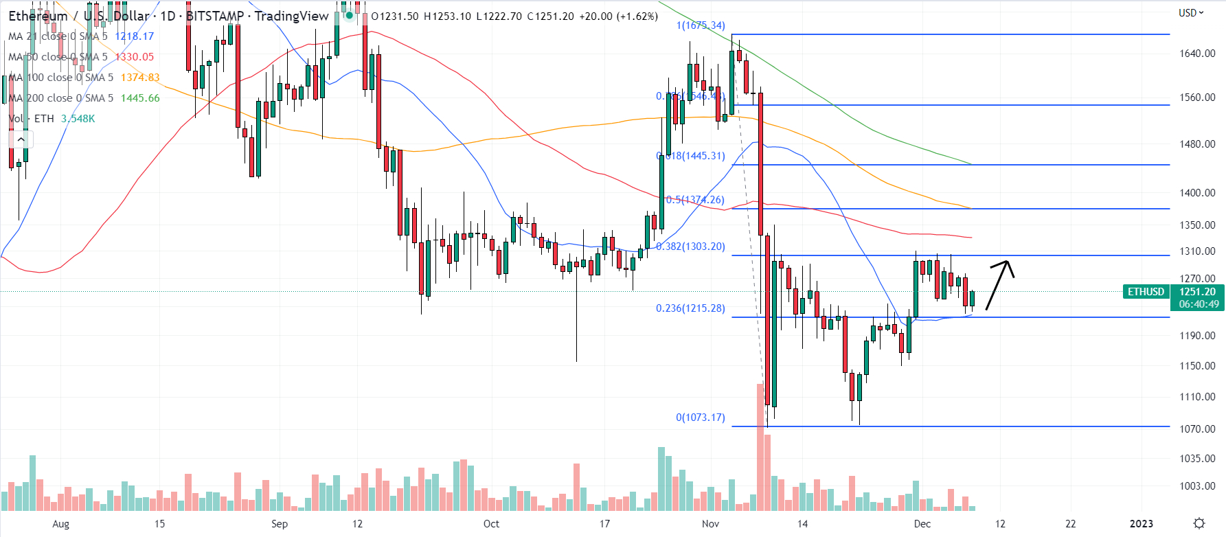 Ethereum Price Prediction with ETH Down 4.5% from Highs – Here’s Where It’s Headed Next