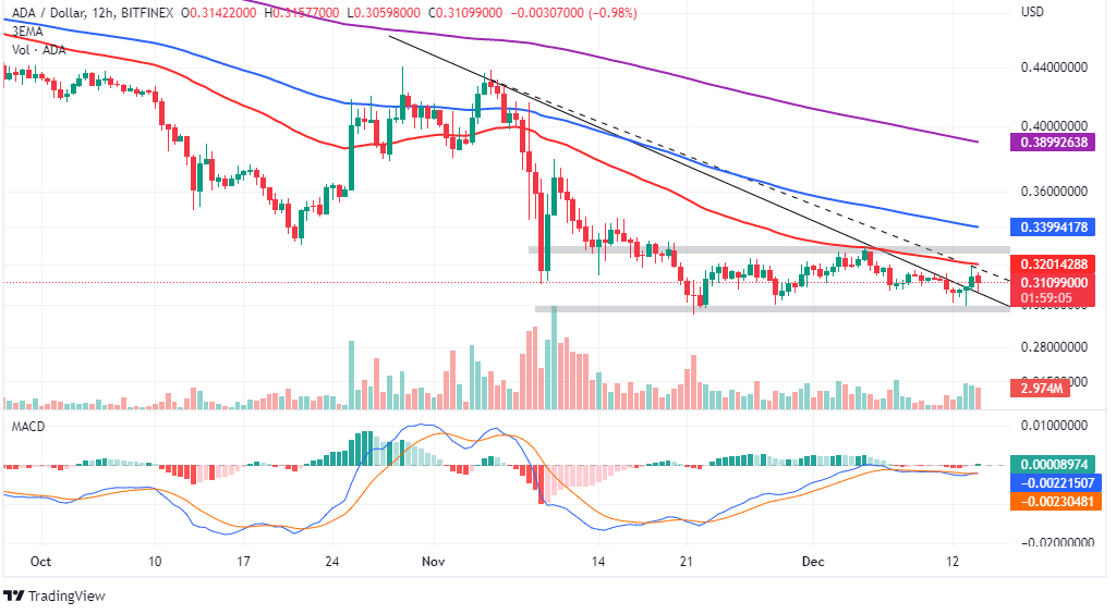 Cardano Price Forecast – Can ADA Blast Up to  This Week?