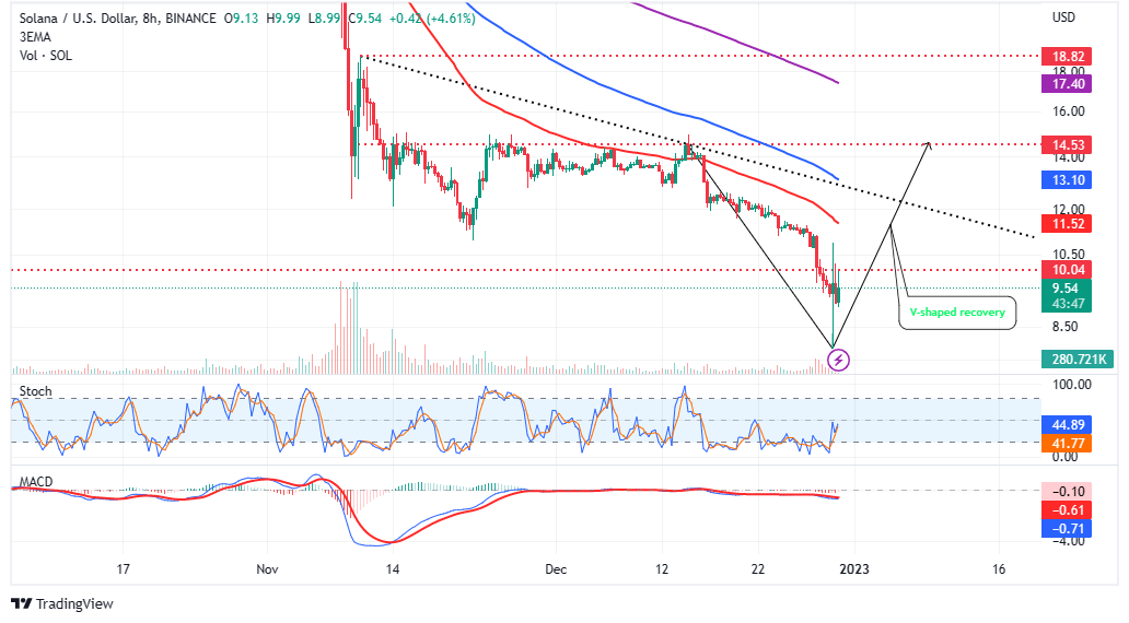 Solana Price Prediction as SOL Dips Below $10 Before Ethereum Founder Vitalik Buterin Comes to the Rescue – Here’s What Happened